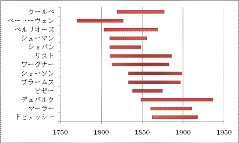作曲家生没年グラフ